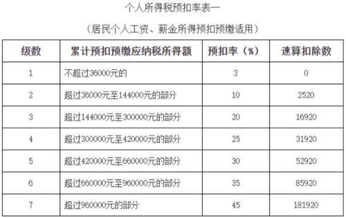 個稅扣除申報操作10條細則，你明白幾條？
