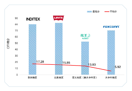 富士康蟬聯(lián)綠色供應(yīng)鏈CITI、CATI指數(shù)大中華區(qū)排名雙第一